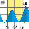 Imperial Beach tide chart for Saturday, April 16, 2022