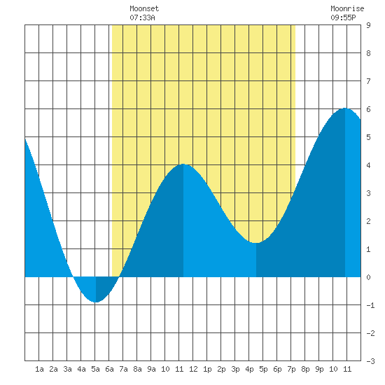 Imperial Beach tide chart for Monday, April 18, 2022