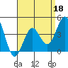 Imperial Beach tide chart for Monday, April 18, 2022