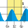 Imperial Beach tide chart for Friday, April 1, 2022