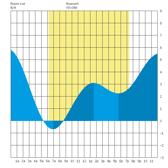 Imperial Beach tide chart for Wednesday, April 20, 2022