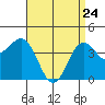 Imperial Beach tide chart for Sunday, April 24, 2022
