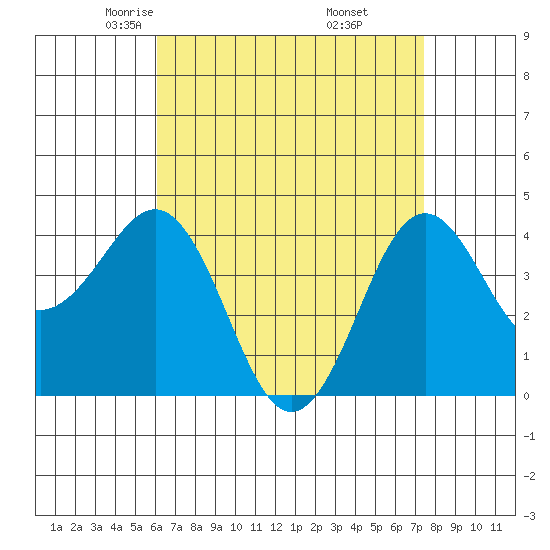 Imperial Beach tide chart for Monday, April 25, 2022