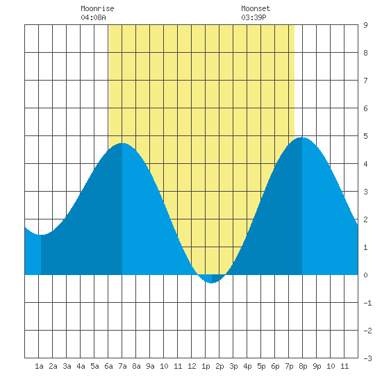 Imperial Beach tide chart for Tuesday, April 26, 2022