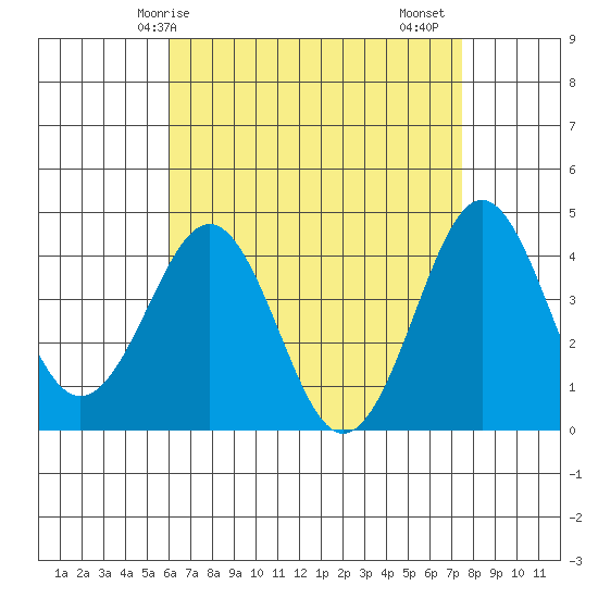 Imperial Beach tide chart for Wednesday, April 27, 2022