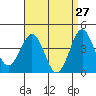 Imperial Beach tide chart for Wednesday, April 27, 2022