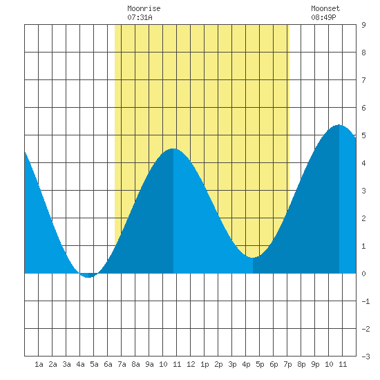 Imperial Beach tide chart for Saturday, April 2, 2022