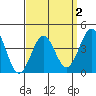 Imperial Beach tide chart for Saturday, April 2, 2022