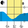 Imperial Beach tide chart for Friday, April 8, 2022