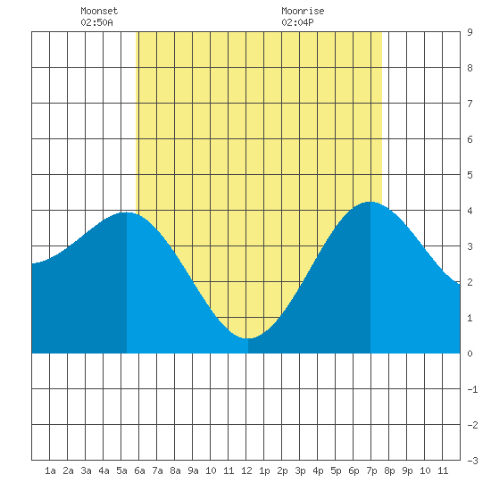Imperial Beach tide chart for Tuesday, May 10, 2022