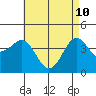 Imperial Beach tide chart for Tuesday, May 10, 2022