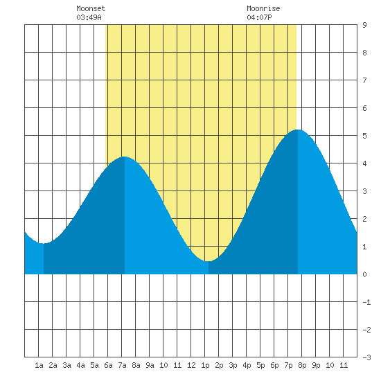 Imperial Beach tide chart for Thursday, May 12, 2022