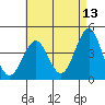Imperial Beach tide chart for Friday, May 13, 2022