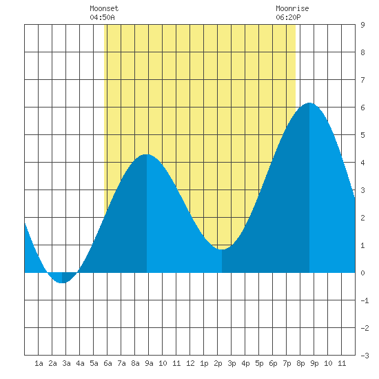 Imperial Beach tide chart for Saturday, May 14, 2022