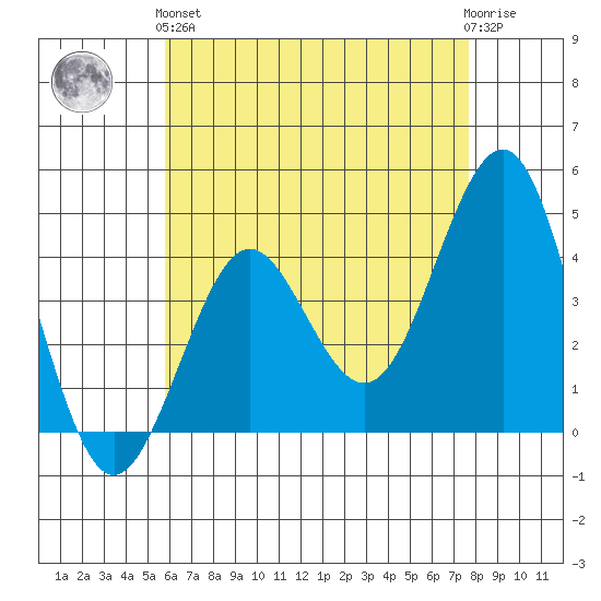 Imperial Beach tide chart for Sunday, May 15, 2022