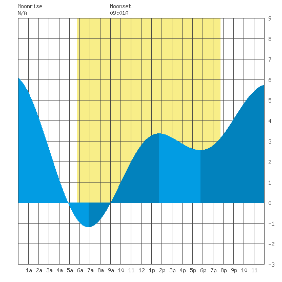 Imperial Beach tide chart for Thursday, May 19, 2022