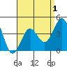 Imperial Beach tide chart for Sunday, May 1, 2022