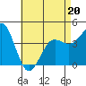 Imperial Beach tide chart for Friday, May 20, 2022