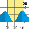 Imperial Beach tide chart for Monday, May 23, 2022