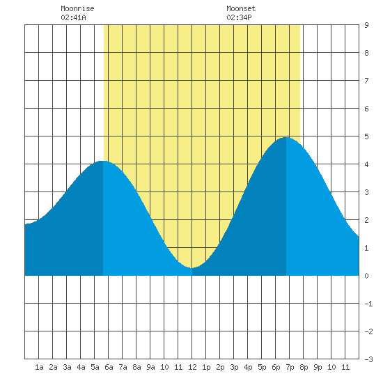 Imperial Beach tide chart for Tuesday, May 24, 2022