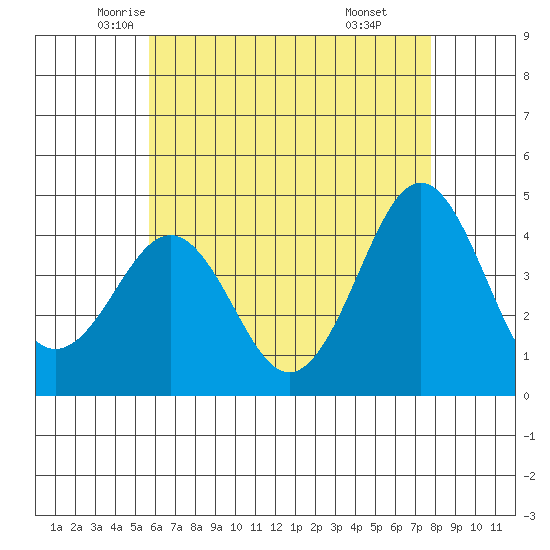 Imperial Beach tide chart for Wednesday, May 25, 2022