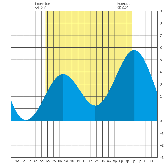 Imperial Beach tide chart for Friday, May 27, 2022