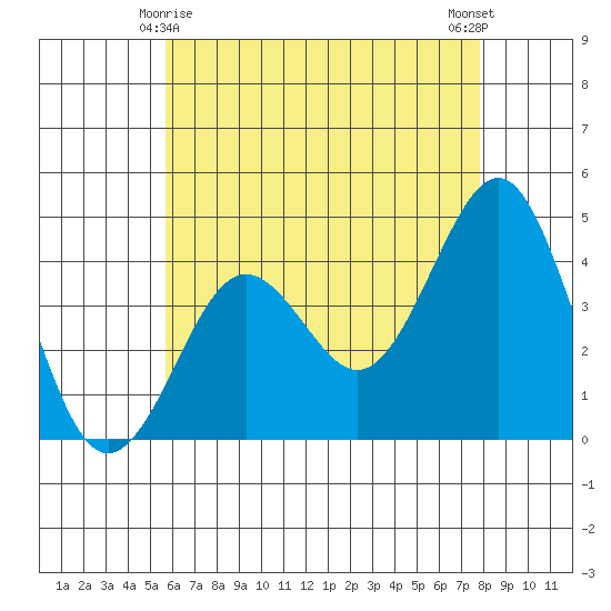 Imperial Beach tide chart for Saturday, May 28, 2022