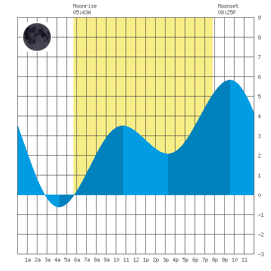 Imperial Beach tide chart for Monday, May 30, 2022