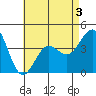 Imperial Beach tide chart for Tuesday, May 3, 2022