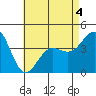 Imperial Beach tide chart for Wednesday, May 4, 2022