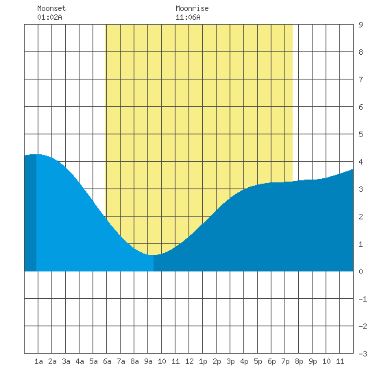 Imperial Beach tide chart for Saturday, May 7, 2022