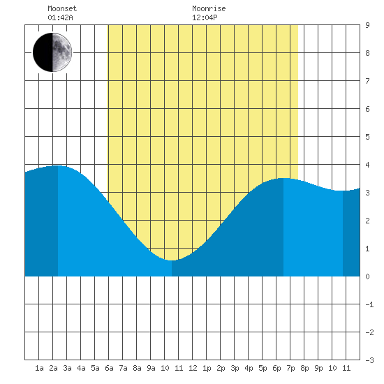 Imperial Beach tide chart for Sunday, May 8, 2022