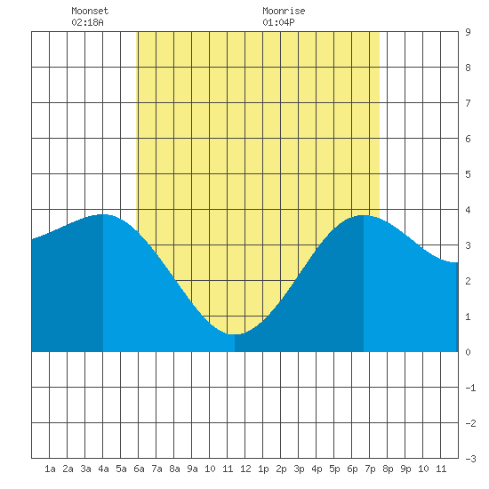 Imperial Beach tide chart for Monday, May 9, 2022