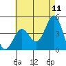Imperial Beach tide chart for Saturday, June 11, 2022