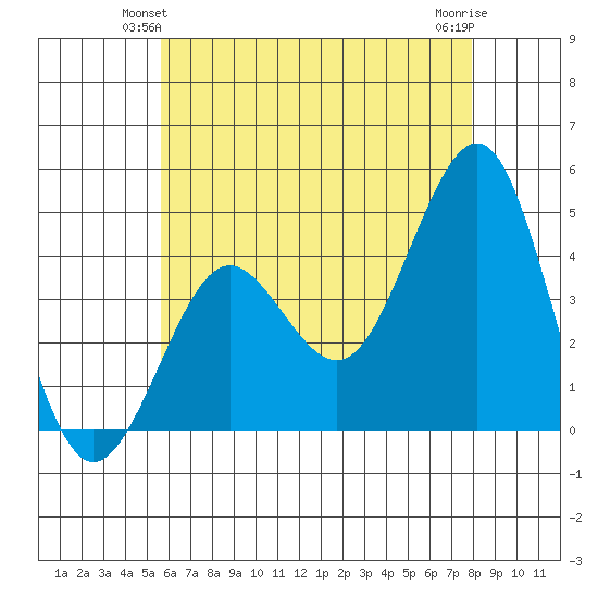Imperial Beach tide chart for Sunday, June 12, 2022