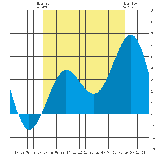 Imperial Beach tide chart for Monday, June 13, 2022