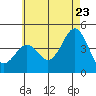 Imperial Beach tide chart for Thursday, June 23, 2022
