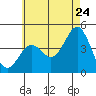 Imperial Beach tide chart for Friday, June 24, 2022