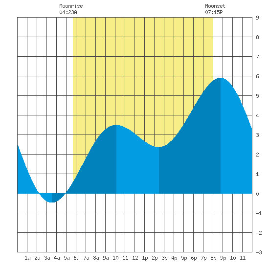 Imperial Beach tide chart for Monday, June 27, 2022