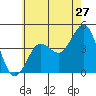 Imperial Beach tide chart for Monday, June 27, 2022