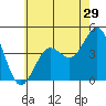 Imperial Beach tide chart for Wednesday, June 29, 2022