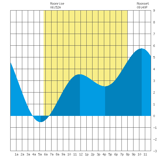 Imperial Beach tide chart for Thursday, June 30, 2022