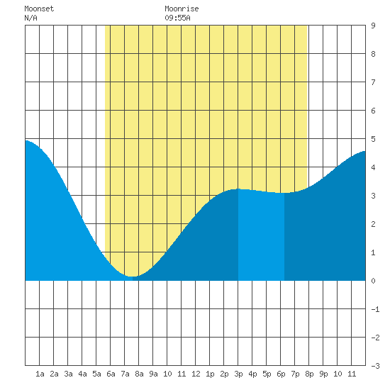 Imperial Beach tide chart for Saturday, June 4, 2022