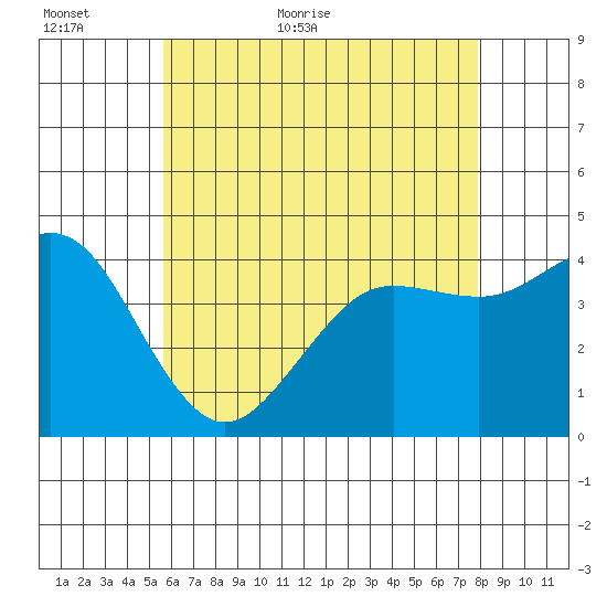 Imperial Beach tide chart for Sunday, June 5, 2022