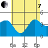 Imperial Beach tide chart for Tuesday, June 7, 2022
