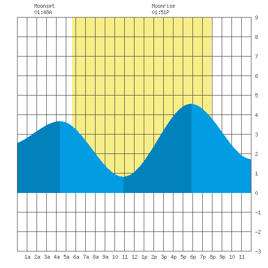Imperial Beach tide chart for Wednesday, June 8, 2022