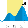Imperial Beach tide chart for Sunday, July 10, 2022