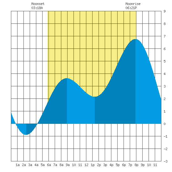 Imperial Beach tide chart for Monday, July 11, 2022