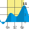 Imperial Beach tide chart for Monday, July 11, 2022