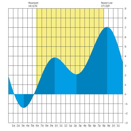 Imperial Beach tide chart for Tuesday, July 12, 2022
